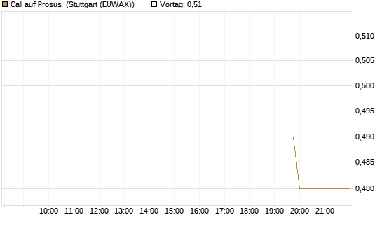 Call auf Prosus [Morgan Stanley & Co. Int. plc] Chart