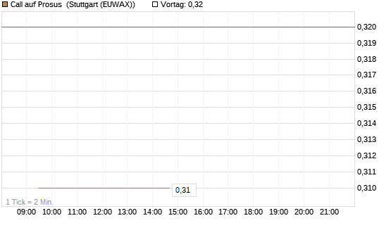 Call auf Prosus [Morgan Stanley & Co. Int. plc] Chart
