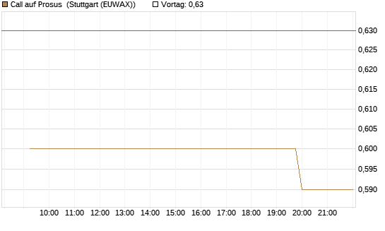 Call auf Prosus [Morgan Stanley & Co. Int. plc] Chart