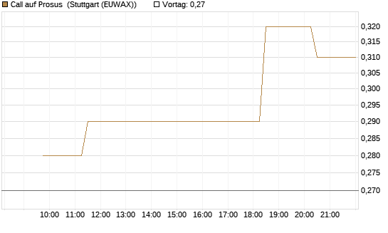 Call auf Prosus [Morgan Stanley & Co. Int. plc] Chart