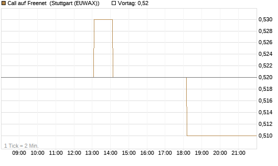 Call auf Freenet [Morgan Stanley & Co. Int. plc] Chart