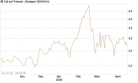 Call auf Freenet [Morgan Stanley & Co. Int. plc] Chart