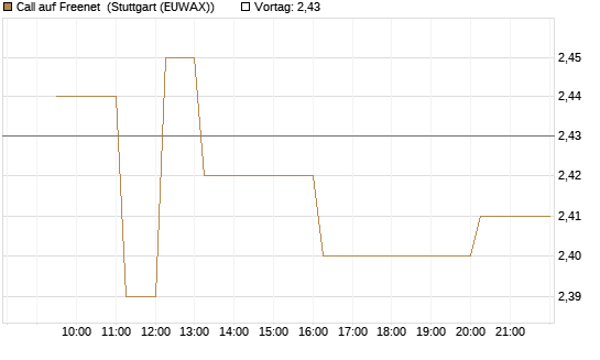 Call auf Freenet [Morgan Stanley & Co. Int. plc] Chart