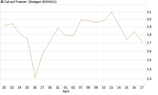 Call auf Freenet [Morgan Stanley & Co. Int. plc] Chart
