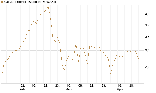 Call auf Freenet [Morgan Stanley & Co. Int. plc] Chart