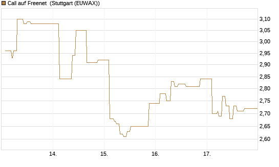Call auf Freenet [Morgan Stanley & Co. Int. plc] Chart