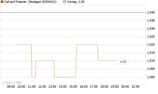 Call auf Freenet [Morgan Stanley & Co. Int. plc] Chart