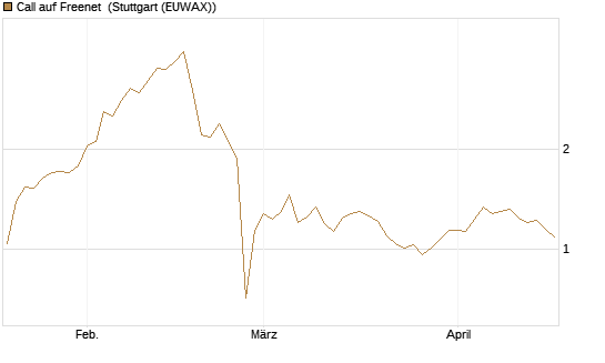Call auf Freenet [Morgan Stanley & Co. Int. plc] Chart