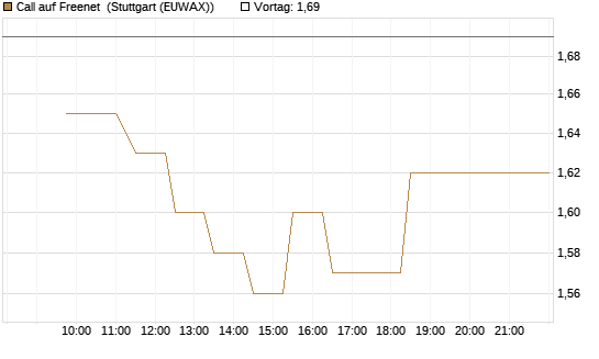 Call auf Freenet [Morgan Stanley & Co. Int. plc] Chart