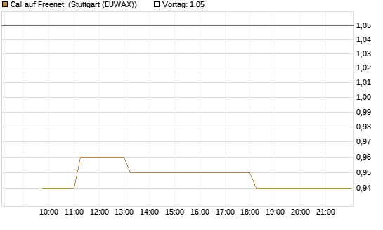 Call auf Freenet [Morgan Stanley & Co. Int. plc] Chart