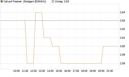 Call auf Freenet [Morgan Stanley & Co. Int. plc] Chart