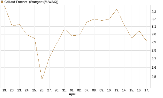 Call auf Freenet [Morgan Stanley & Co. Int. plc] Chart