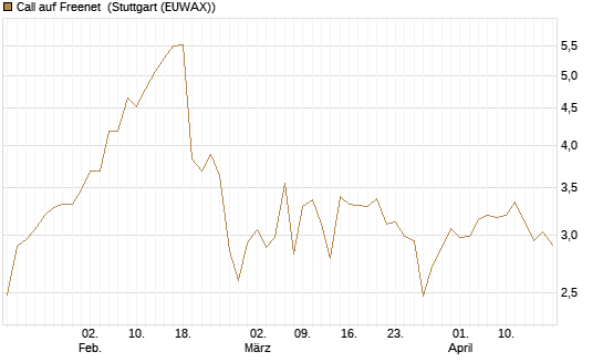Call auf Freenet [Morgan Stanley & Co. Int. plc] Chart