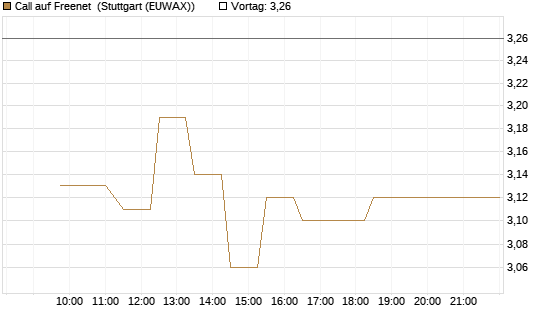 Call auf Freenet [Morgan Stanley & Co. Int. plc] Chart