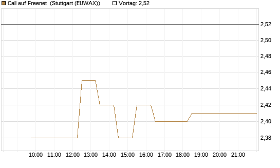 Call auf Freenet [Morgan Stanley & Co. Int. plc] Chart