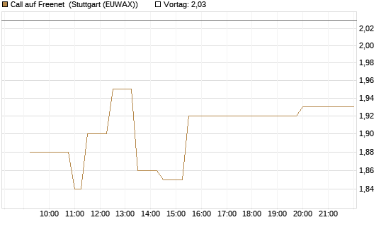 Call auf Freenet [Morgan Stanley & Co. Int. plc] Chart