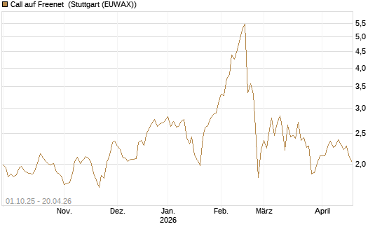 Call auf Freenet [Morgan Stanley & Co. Int. plc] Chart