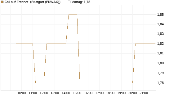 Call auf Freenet [Morgan Stanley & Co. Int. plc] Chart