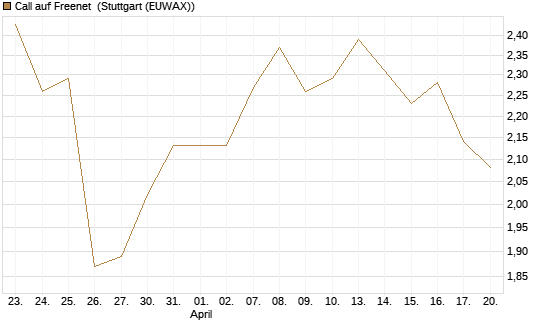Call auf Freenet [Morgan Stanley & Co. Int. plc] Chart