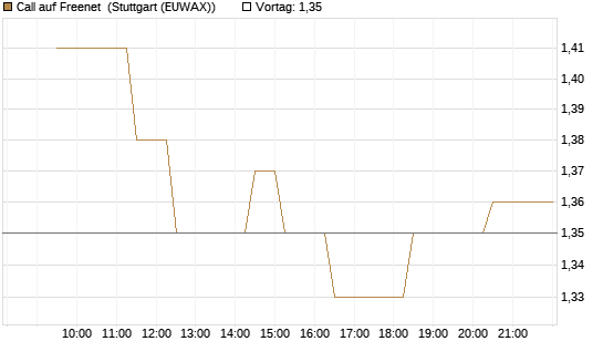 Call auf Freenet [Morgan Stanley & Co. Int. plc] Chart