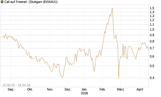 Call auf Freenet [Morgan Stanley & Co. Int. plc] Chart