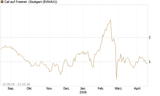 Call auf Freenet [Morgan Stanley & Co. Int. plc] Chart