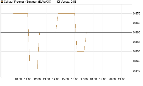 Call auf Freenet [Morgan Stanley & Co. Int. plc] Chart