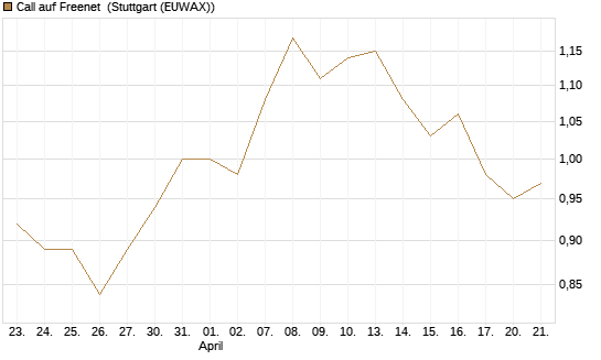 Call auf Freenet [Morgan Stanley & Co. Int. plc] Chart