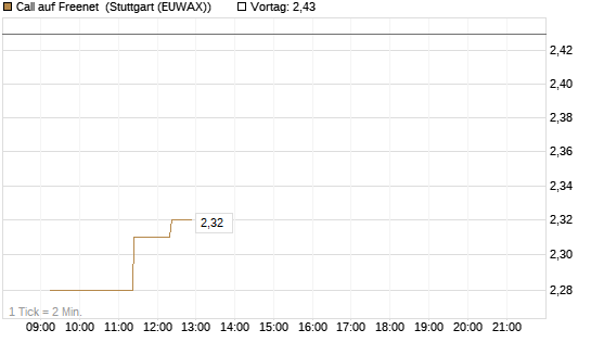 Call auf Freenet [Morgan Stanley & Co. Int. plc] Chart