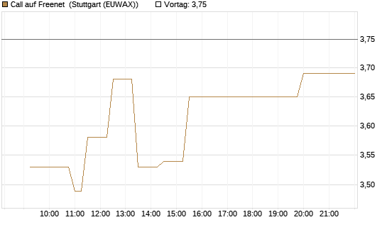 Call auf Freenet [Morgan Stanley & Co. Int. plc] Chart