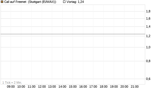 Call auf Freenet [Morgan Stanley & Co. Int. plc] Chart
