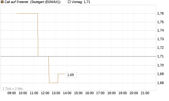 Call auf Freenet [Morgan Stanley & Co. Int. plc] Chart