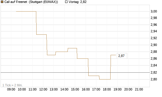 Call auf Freenet [Morgan Stanley & Co. Int. plc] Chart