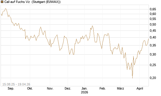 Call auf Fuchs Vz [Morgan Stanley & Co. Int. plc] Chart