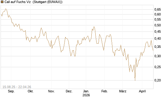 Call auf Fuchs Vz [Morgan Stanley & Co. Int. plc] Chart