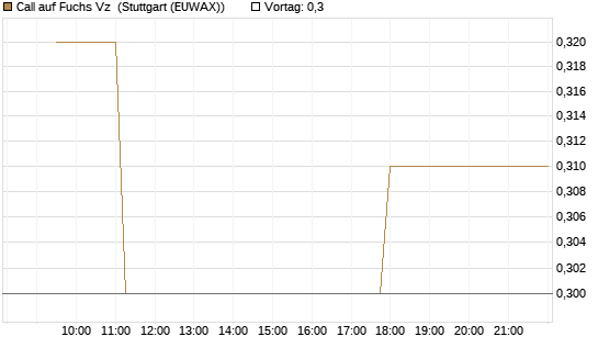 Call auf Fuchs Vz [Morgan Stanley & Co. Int. plc] Chart