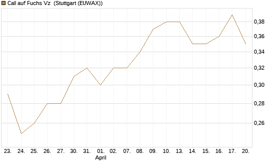 Call auf Fuchs Vz [Morgan Stanley & Co. Int. plc] Chart
