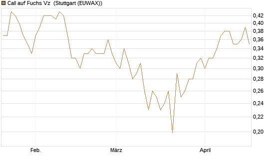 Call auf Fuchs Vz [Morgan Stanley & Co. Int. plc] Chart
