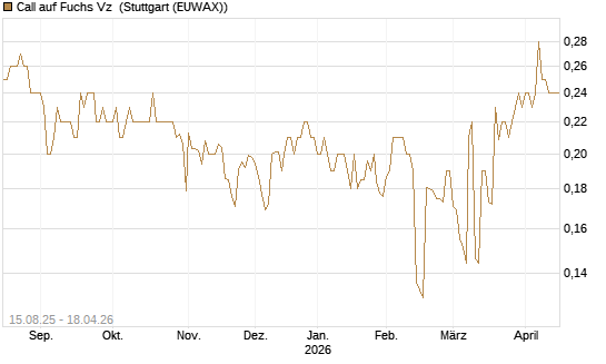 Call auf Fuchs Vz [Morgan Stanley & Co. Int. plc] Chart