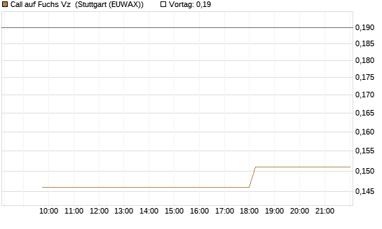 Call auf Fuchs Vz [Morgan Stanley & Co. Int. plc] Chart