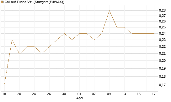 Call auf Fuchs Vz [Morgan Stanley & Co. Int. plc] Chart