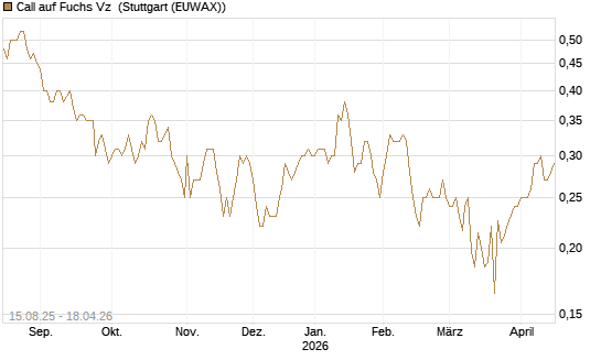 Call auf Fuchs Vz [Morgan Stanley & Co. Int. plc] Chart