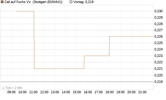 Call auf Fuchs Vz [Morgan Stanley & Co. Int. plc] Chart