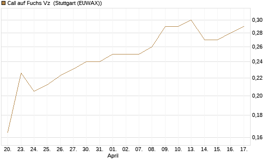Call auf Fuchs Vz [Morgan Stanley & Co. Int. plc] Chart