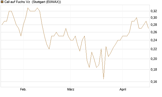 Call auf Fuchs Vz [Morgan Stanley & Co. Int. plc] Chart