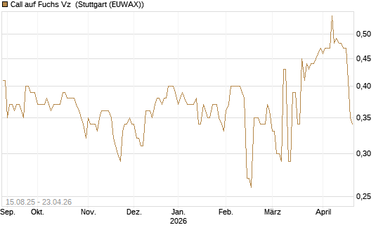 Call auf Fuchs Vz [Morgan Stanley & Co. Int. plc] Chart