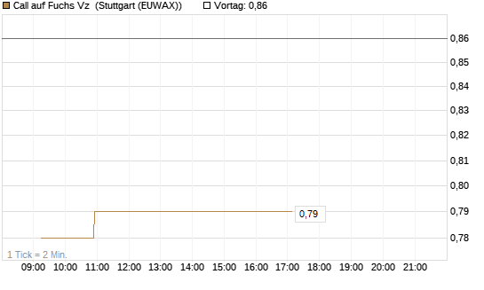 Call auf Fuchs Vz [Morgan Stanley & Co. Int. plc] Chart