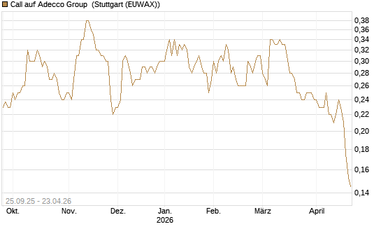Call auf Adecco Group [Morgan Stanley & Co. Int. plc] Chart