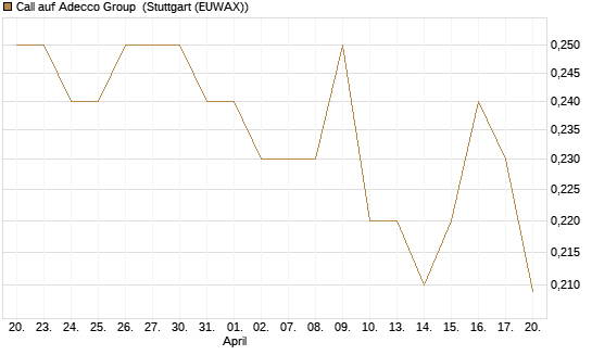 Call auf Adecco Group [Morgan Stanley & Co. Int. plc] Chart