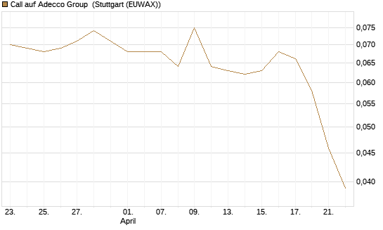 Call auf Adecco Group [Morgan Stanley & Co. Int. plc] Chart